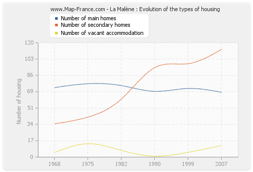 La Malène : Evolution of the types of housing